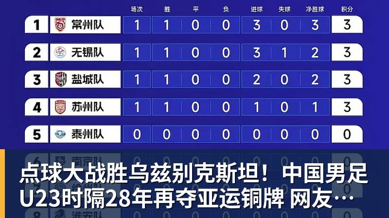 点球大战胜乌兹别克斯坦！中国男足U23时隔28年再夺亚运铜牌 网友点赞世界杯有希望
